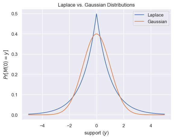 Laplace vs Gaussian